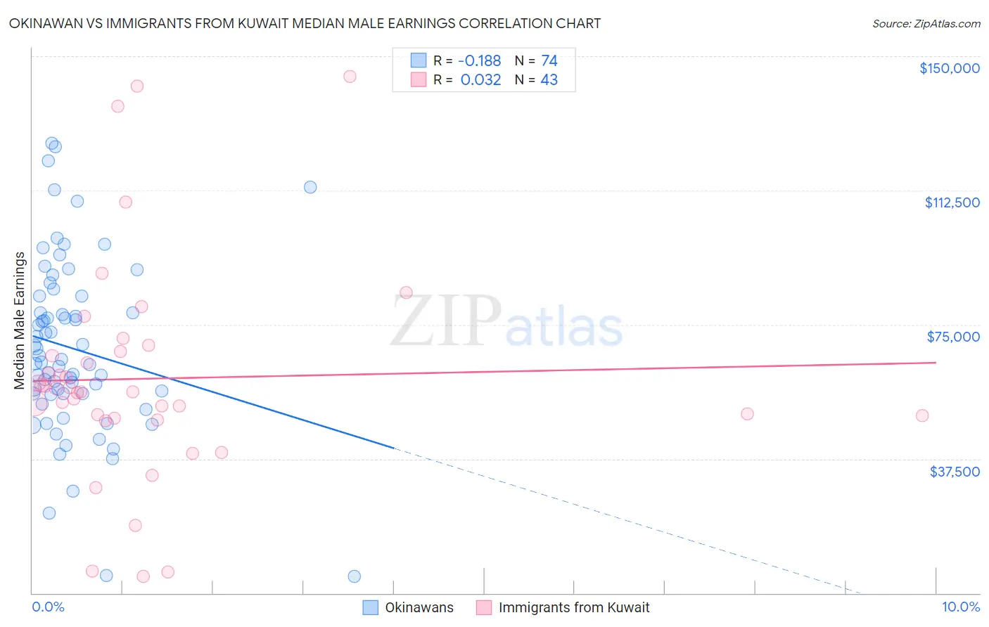 Okinawan vs Immigrants from Kuwait Median Male Earnings