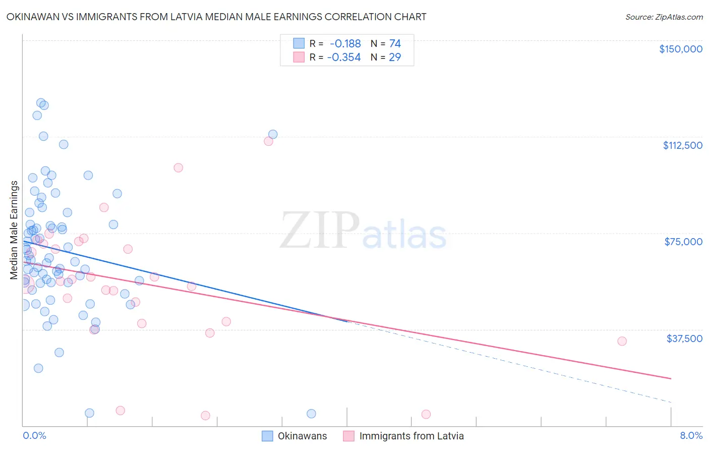 Okinawan vs Immigrants from Latvia Median Male Earnings