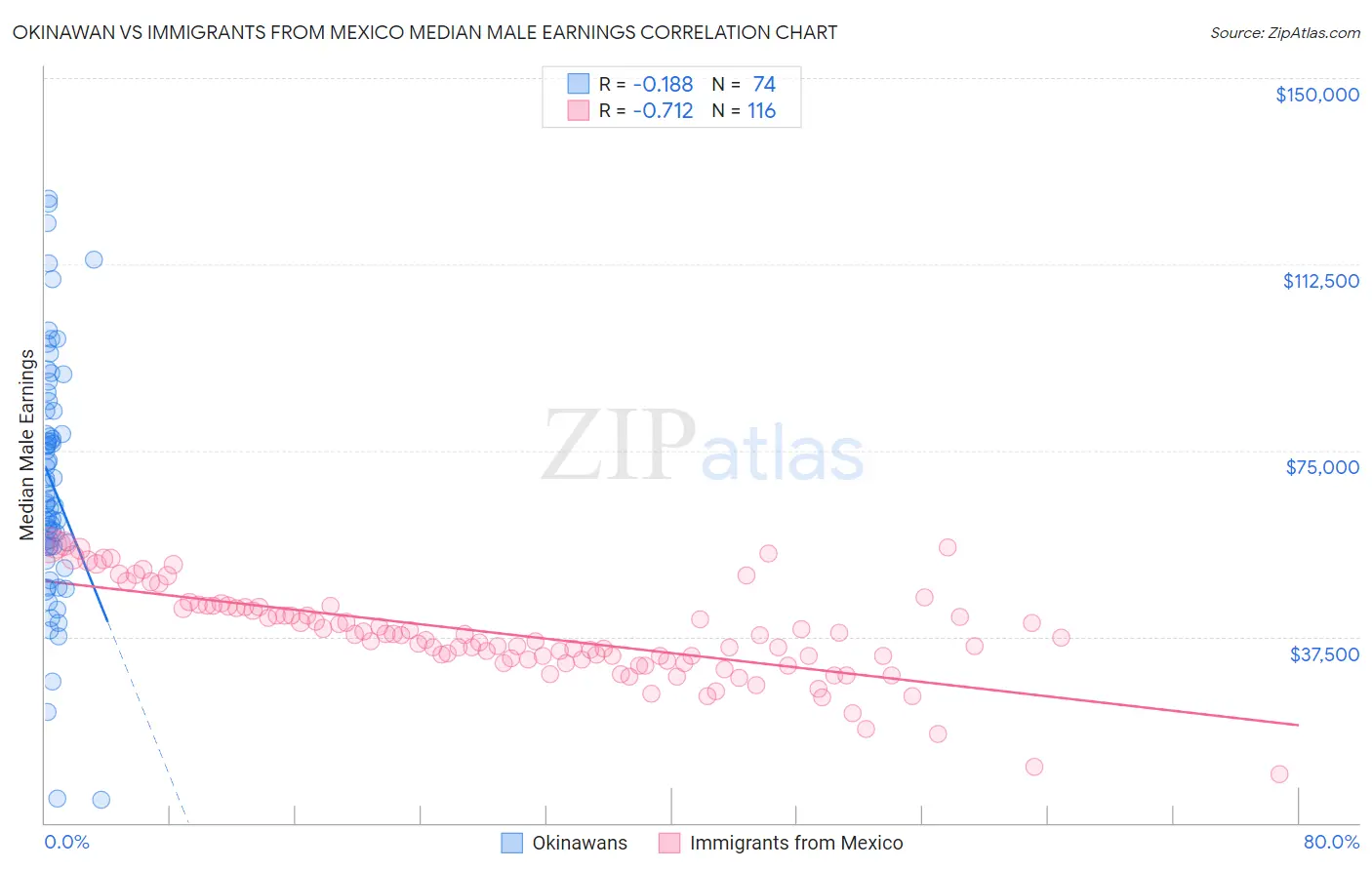 Okinawan vs Immigrants from Mexico Median Male Earnings