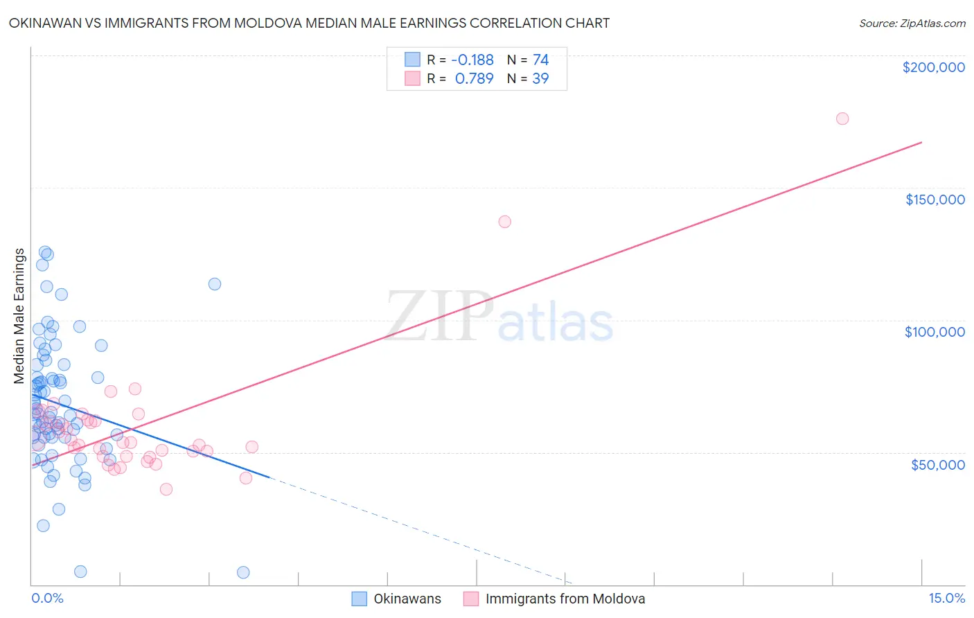 Okinawan vs Immigrants from Moldova Median Male Earnings