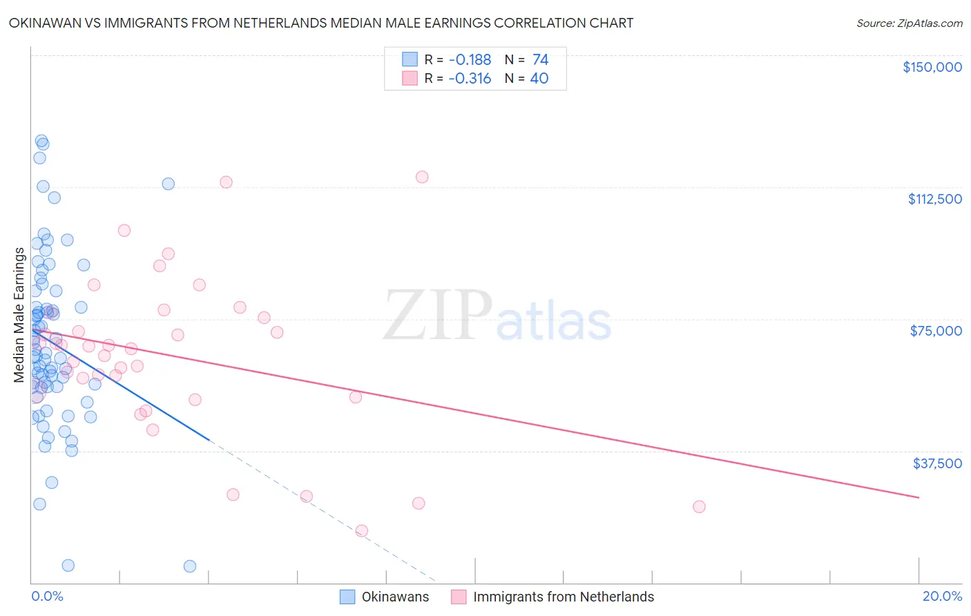 Okinawan vs Immigrants from Netherlands Median Male Earnings
