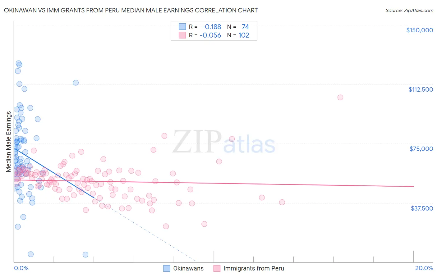 Okinawan vs Immigrants from Peru Median Male Earnings
