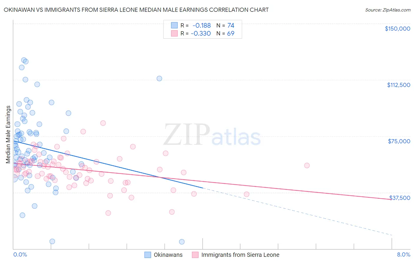 Okinawan vs Immigrants from Sierra Leone Median Male Earnings