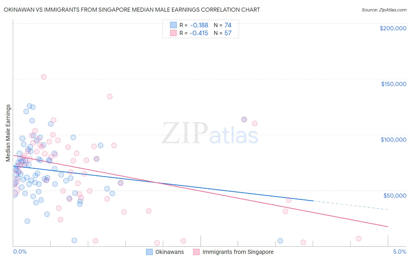 Okinawan vs Immigrants from Singapore Median Male Earnings