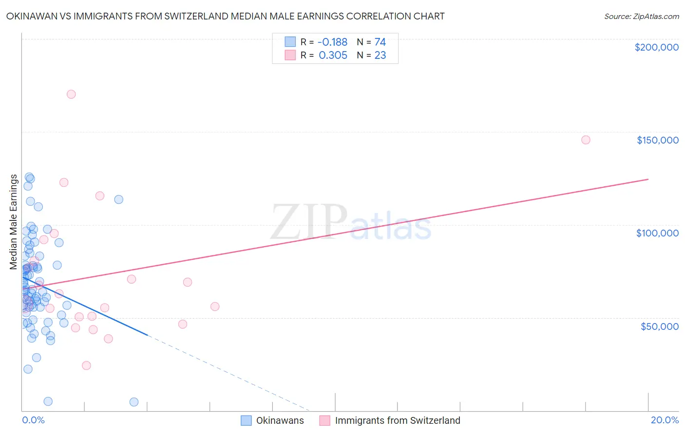 Okinawan vs Immigrants from Switzerland Median Male Earnings
