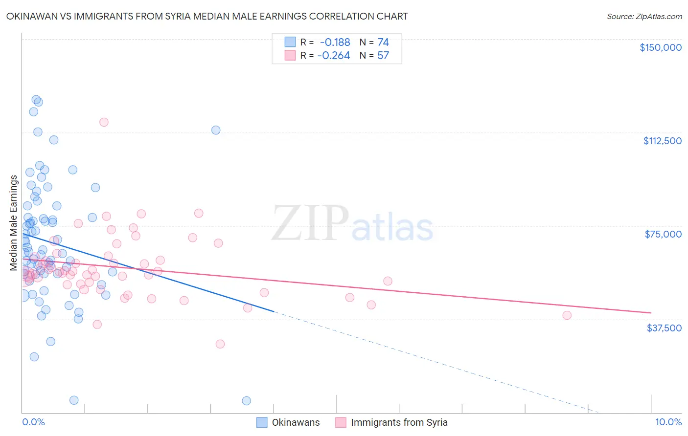 Okinawan vs Immigrants from Syria Median Male Earnings