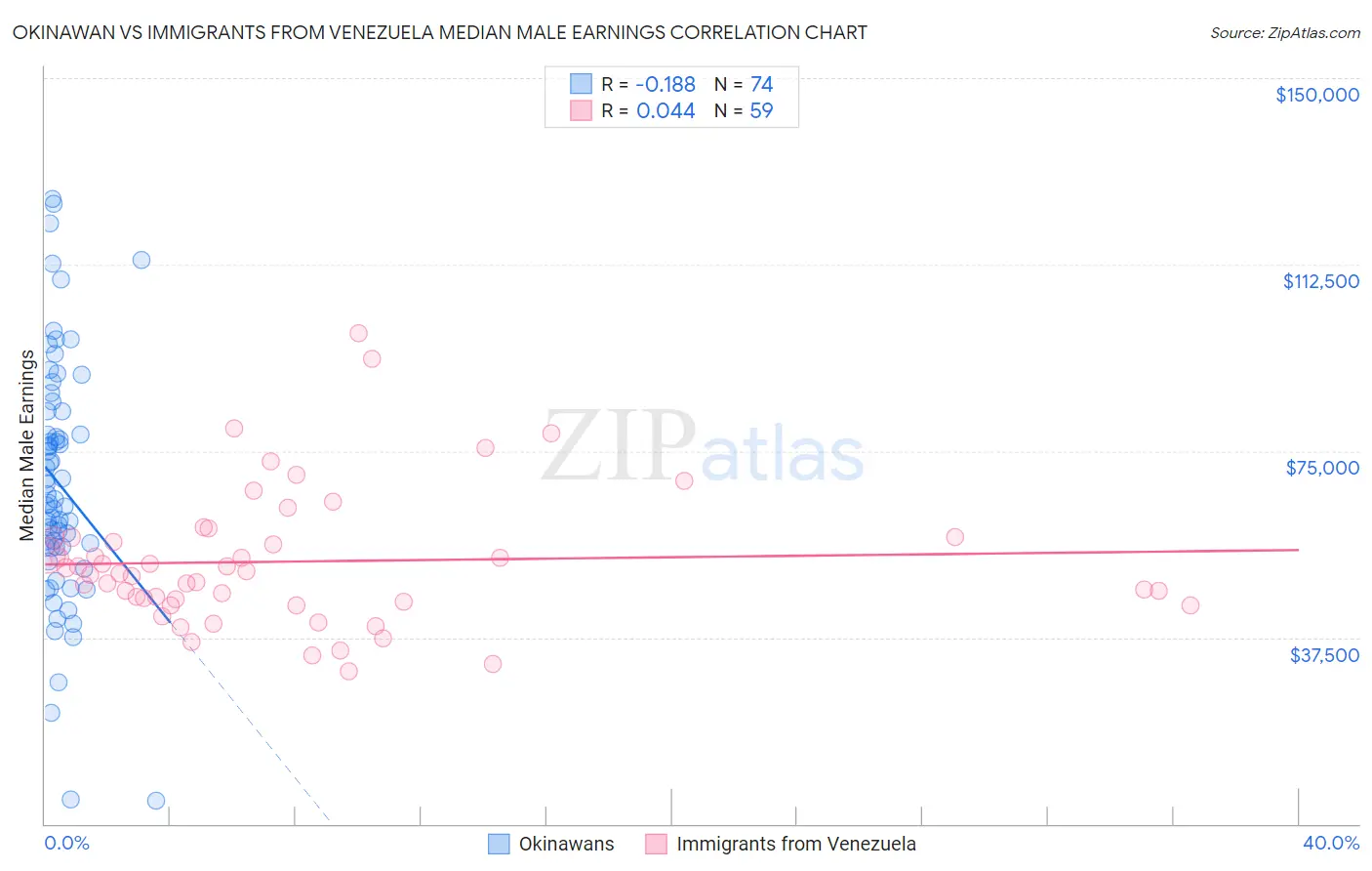 Okinawan vs Immigrants from Venezuela Median Male Earnings