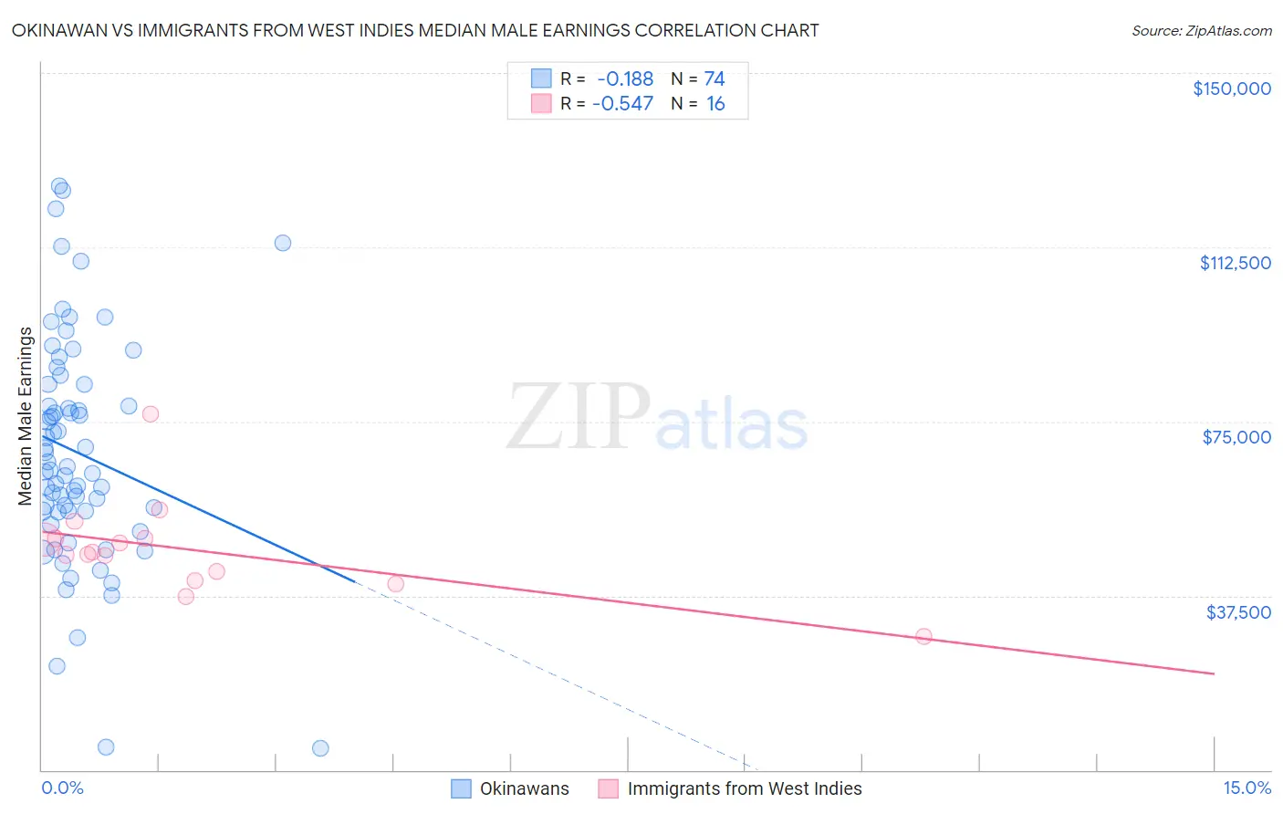 Okinawan vs Immigrants from West Indies Median Male Earnings
