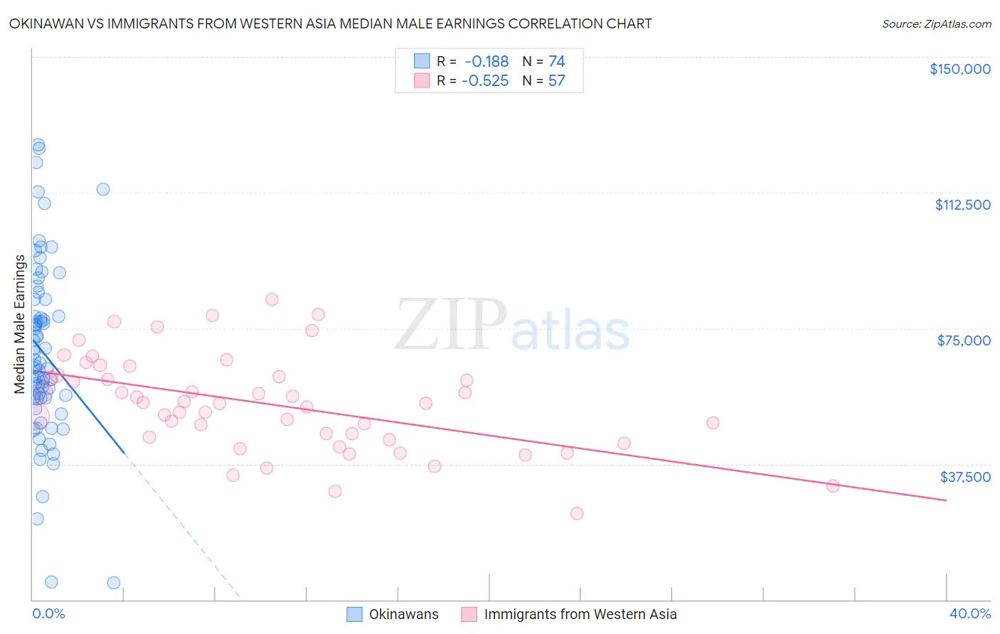 Okinawan vs Immigrants from Western Asia Median Male Earnings