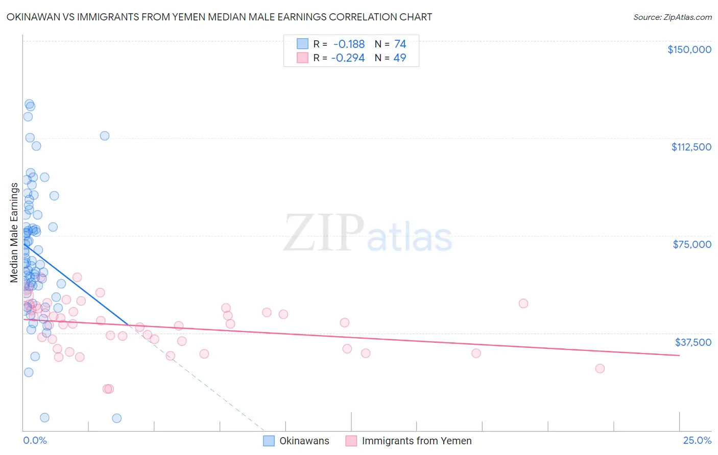 Okinawan vs Immigrants from Yemen Median Male Earnings