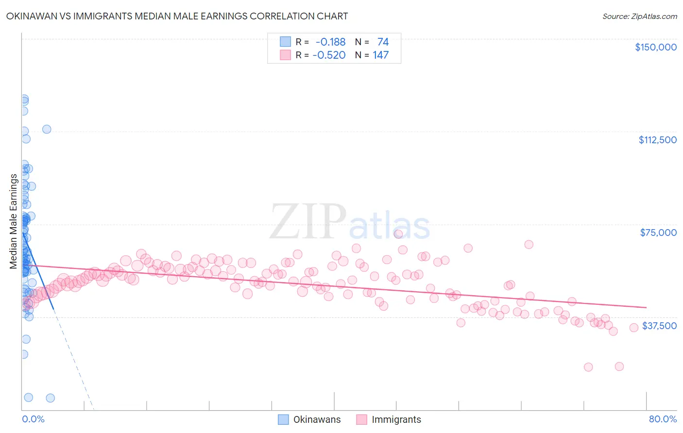 Okinawan vs Immigrants Median Male Earnings
