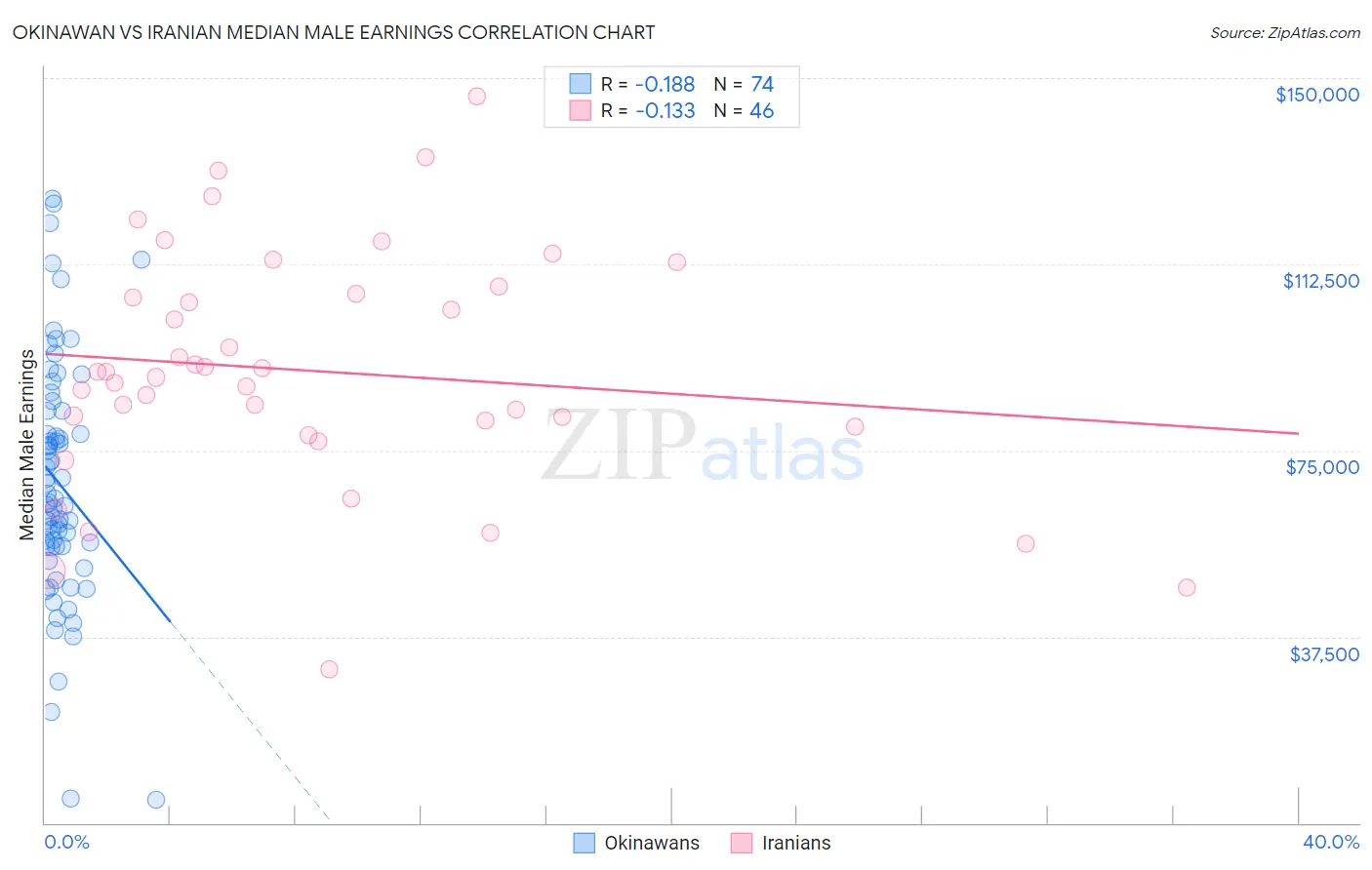 Okinawan vs Iranian Median Male Earnings