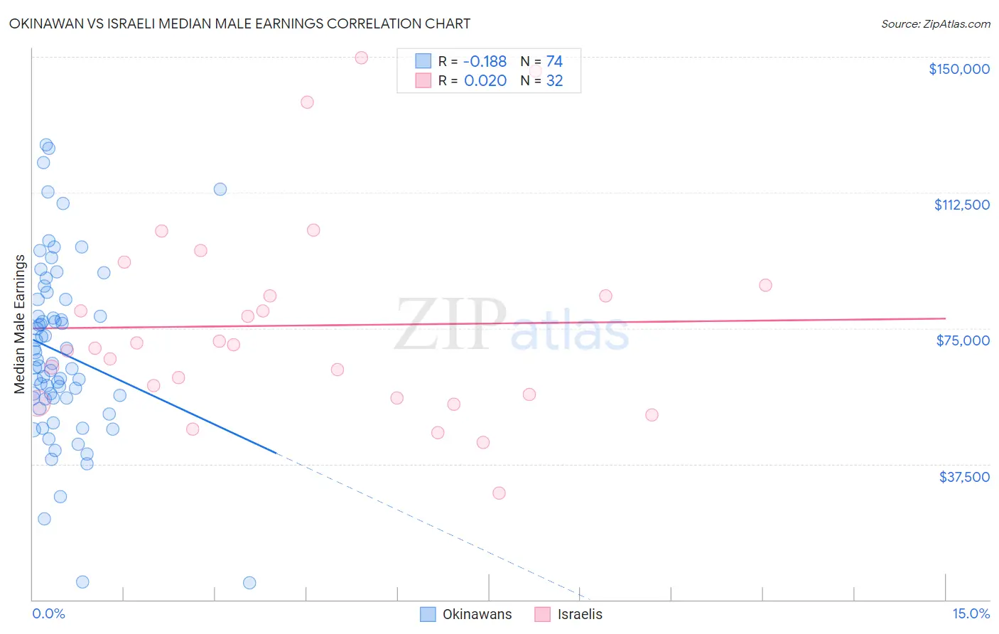 Okinawan vs Israeli Median Male Earnings