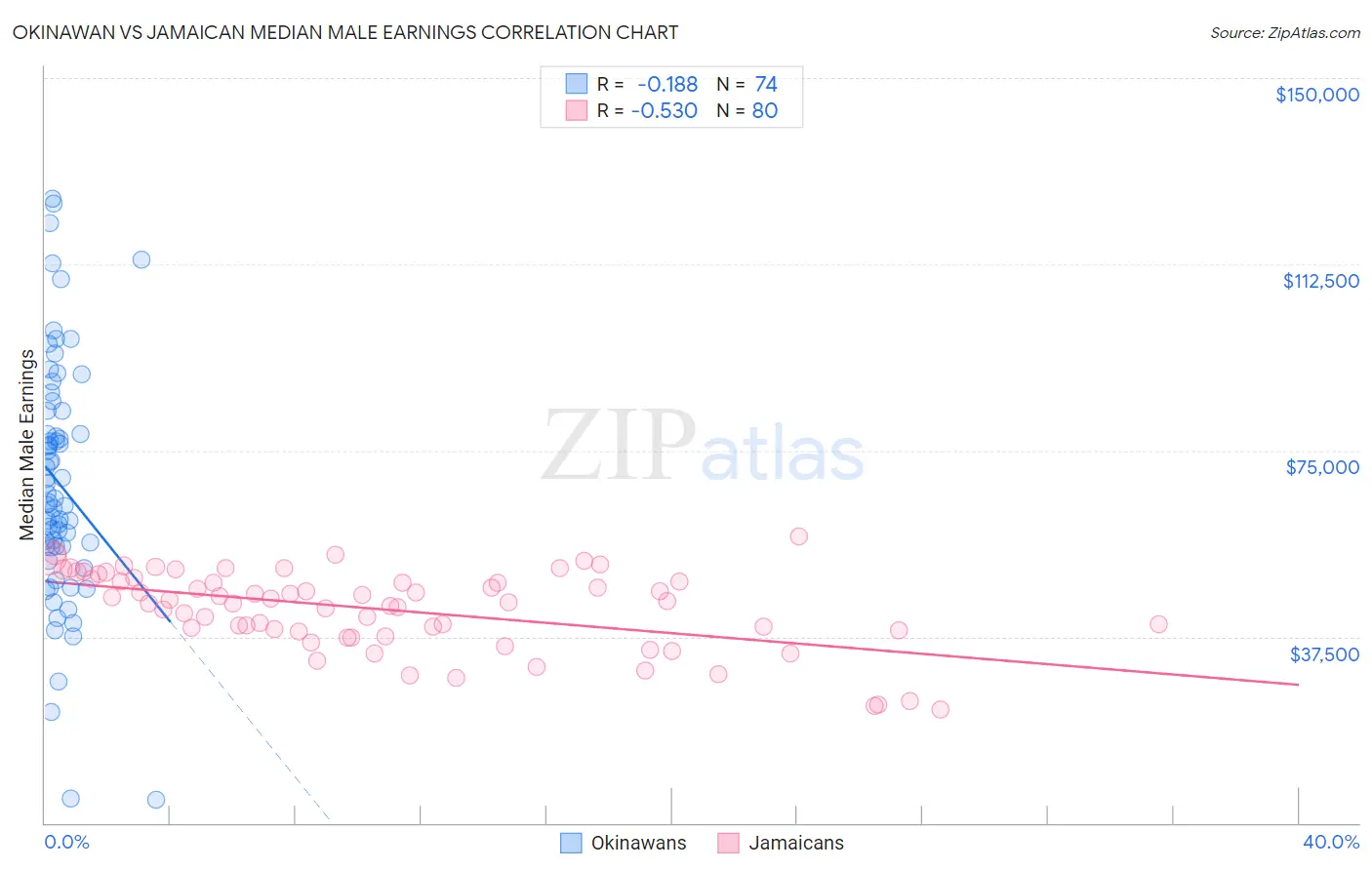 Okinawan vs Jamaican Median Male Earnings