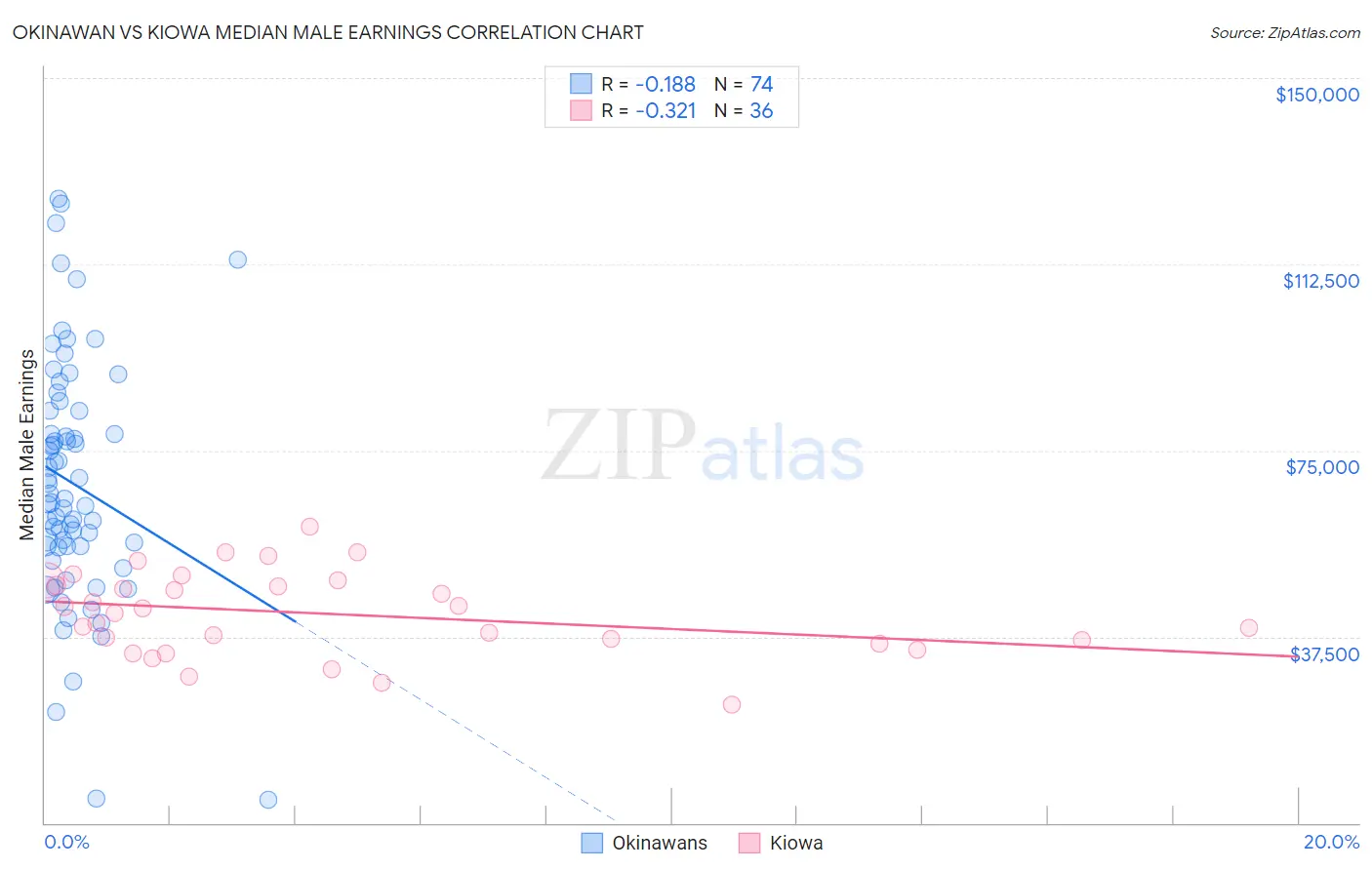 Okinawan vs Kiowa Median Male Earnings