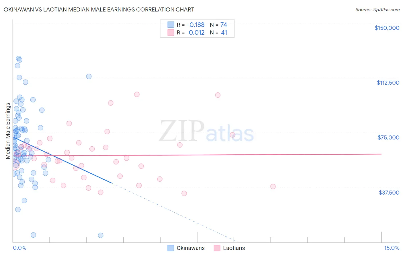 Okinawan vs Laotian Median Male Earnings