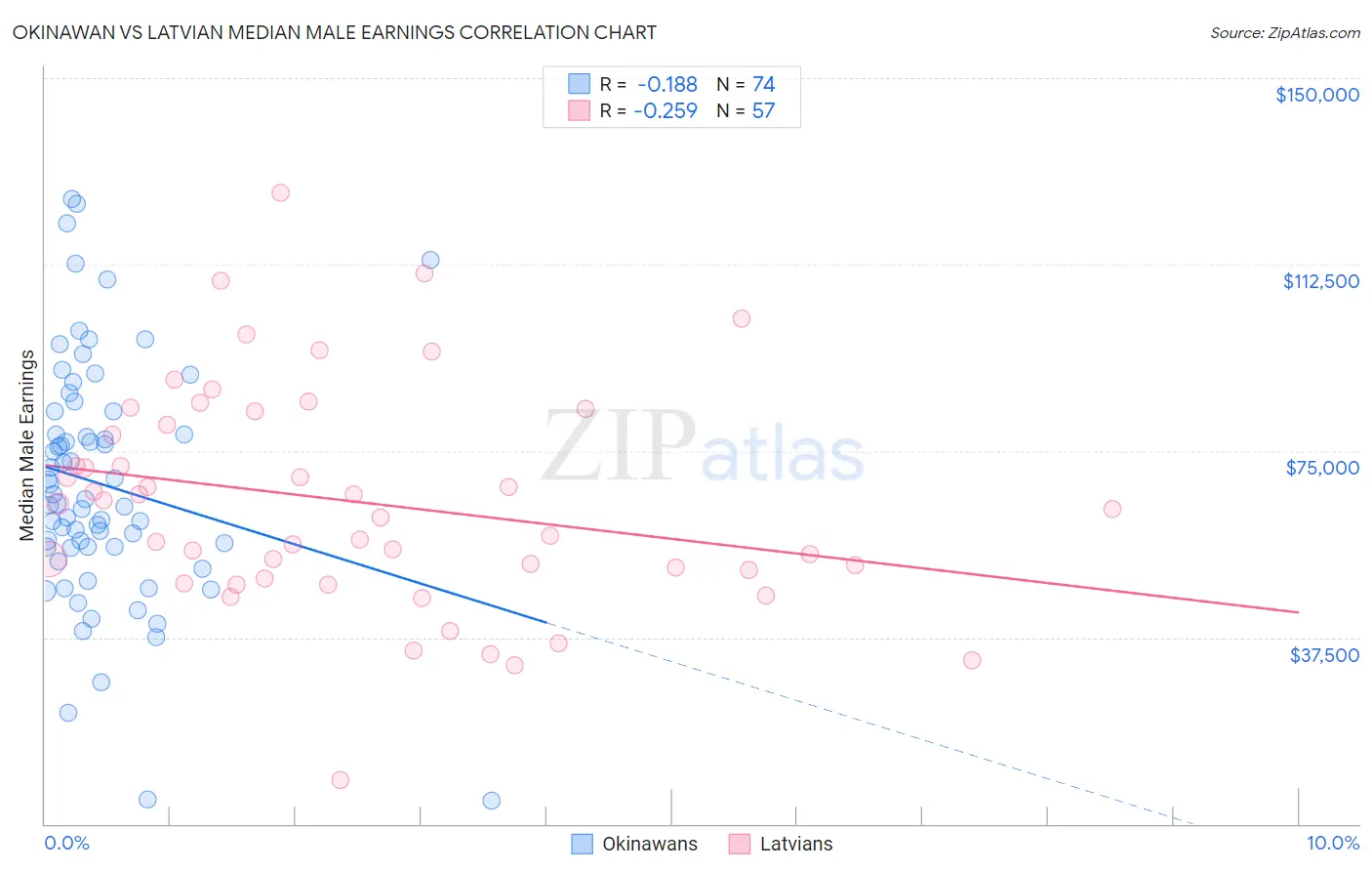 Okinawan vs Latvian Median Male Earnings