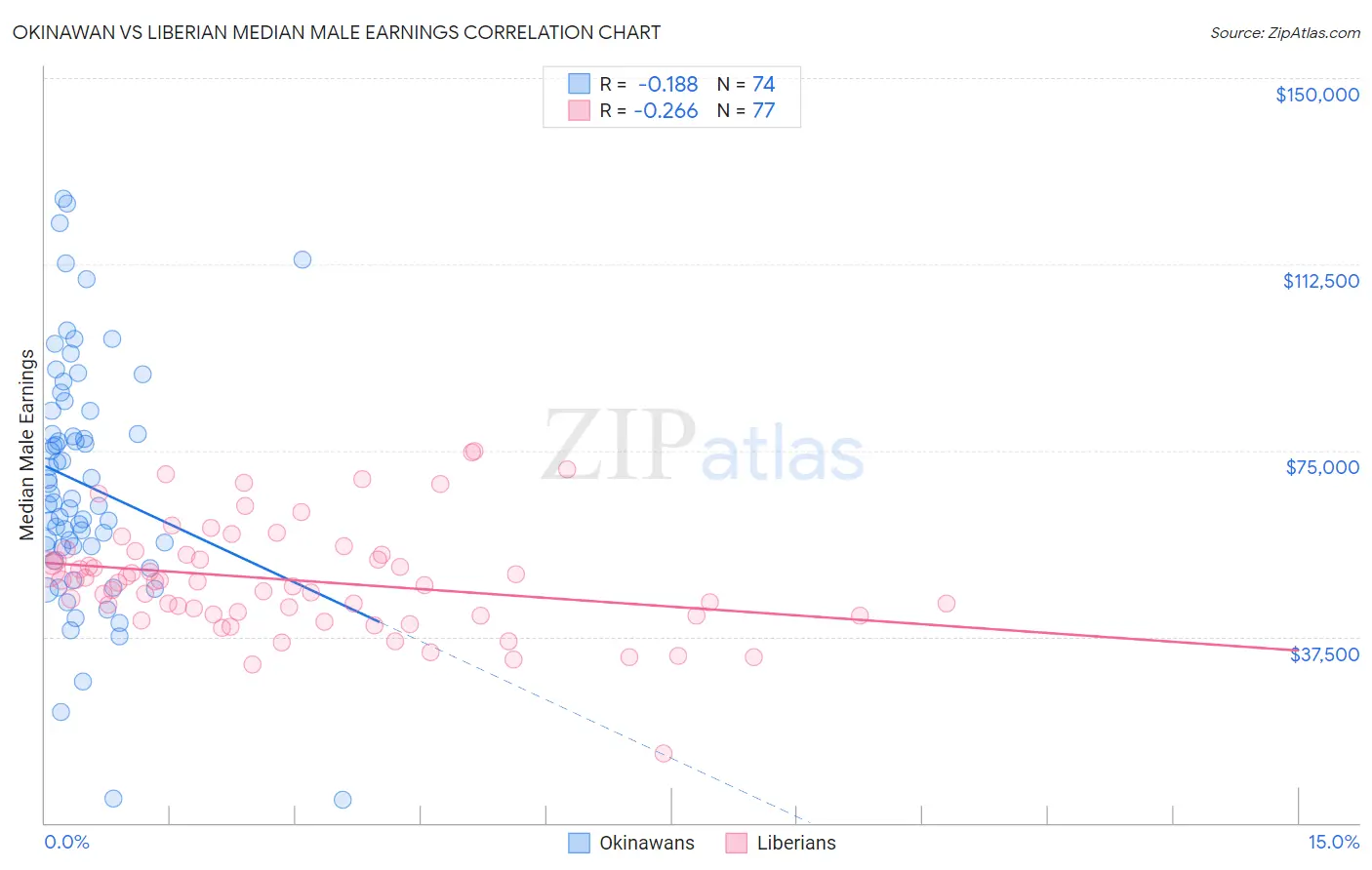 Okinawan vs Liberian Median Male Earnings