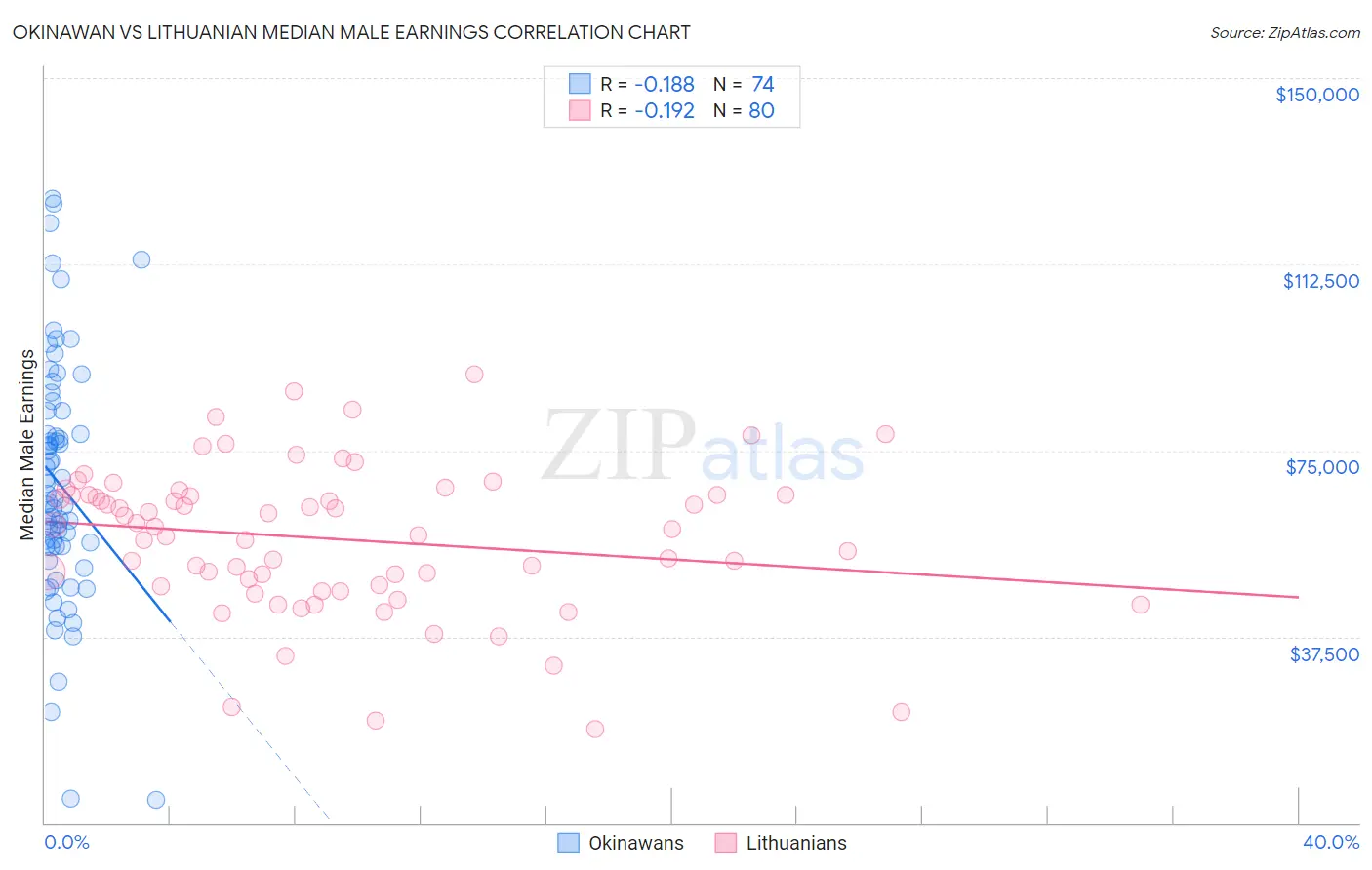 Okinawan vs Lithuanian Median Male Earnings