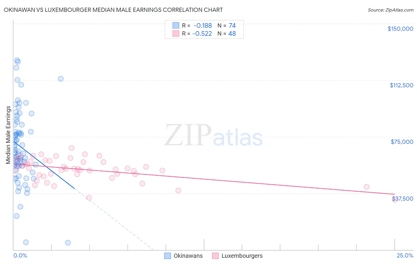 Okinawan vs Luxembourger Median Male Earnings
