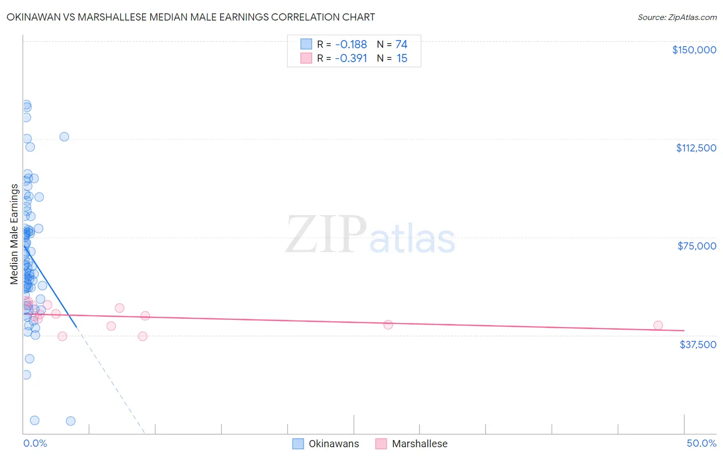 Okinawan vs Marshallese Median Male Earnings