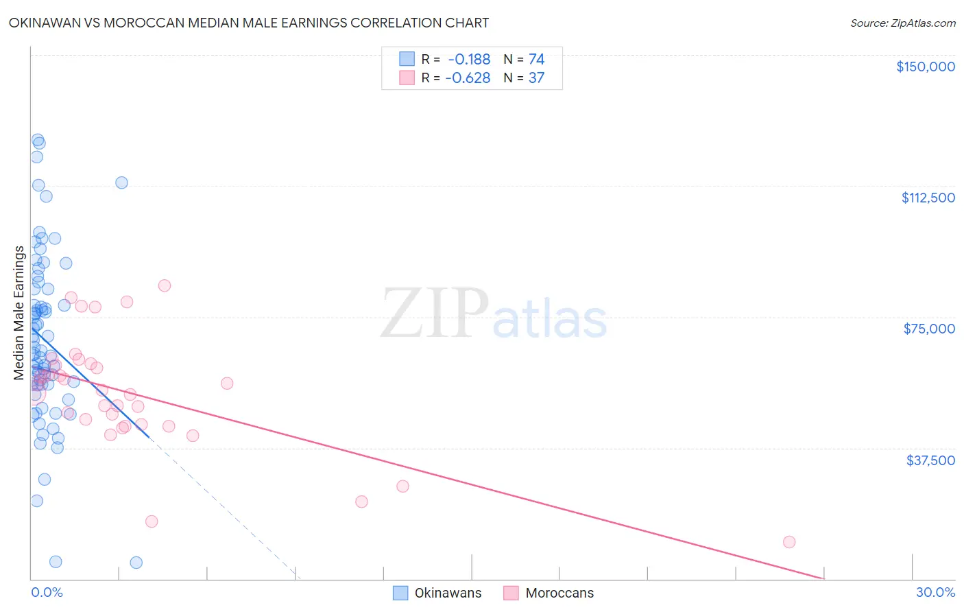 Okinawan vs Moroccan Median Male Earnings