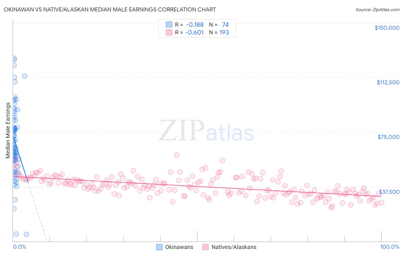 Okinawan vs Native/Alaskan Median Male Earnings