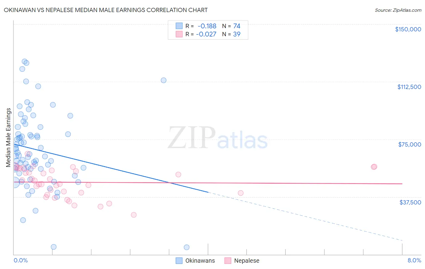 Okinawan vs Nepalese Median Male Earnings