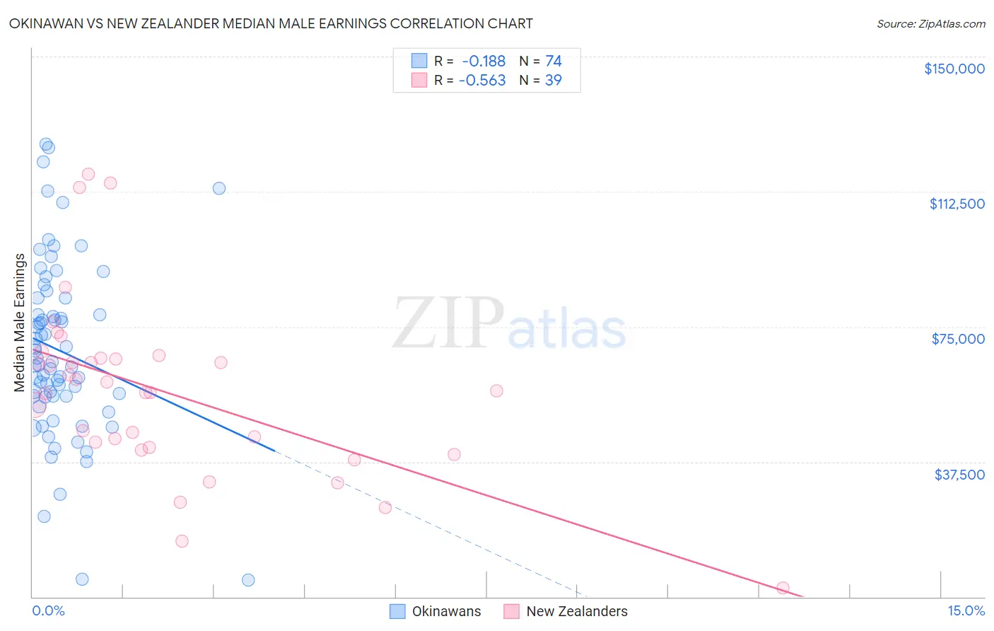 Okinawan vs New Zealander Median Male Earnings