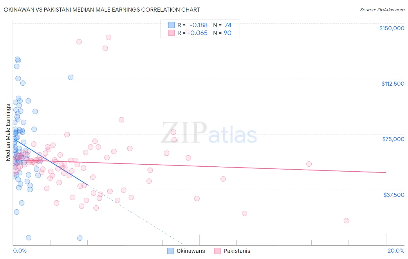 Okinawan vs Pakistani Median Male Earnings