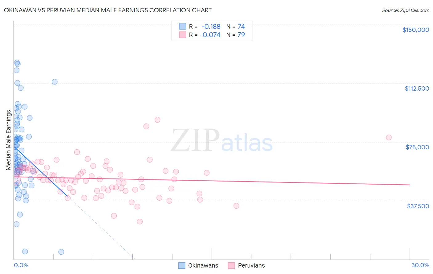 Okinawan vs Peruvian Median Male Earnings