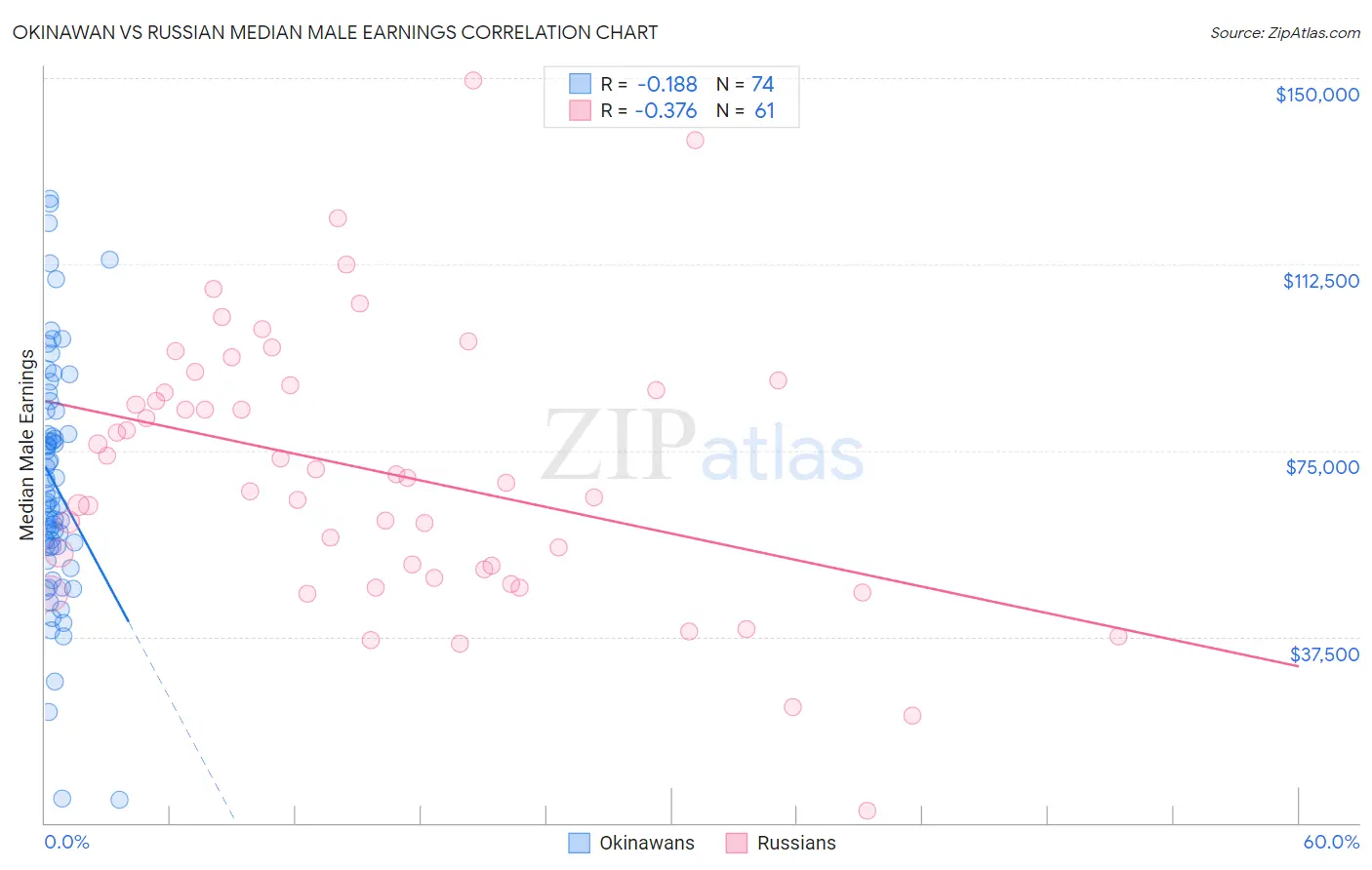 Okinawan vs Russian Median Male Earnings