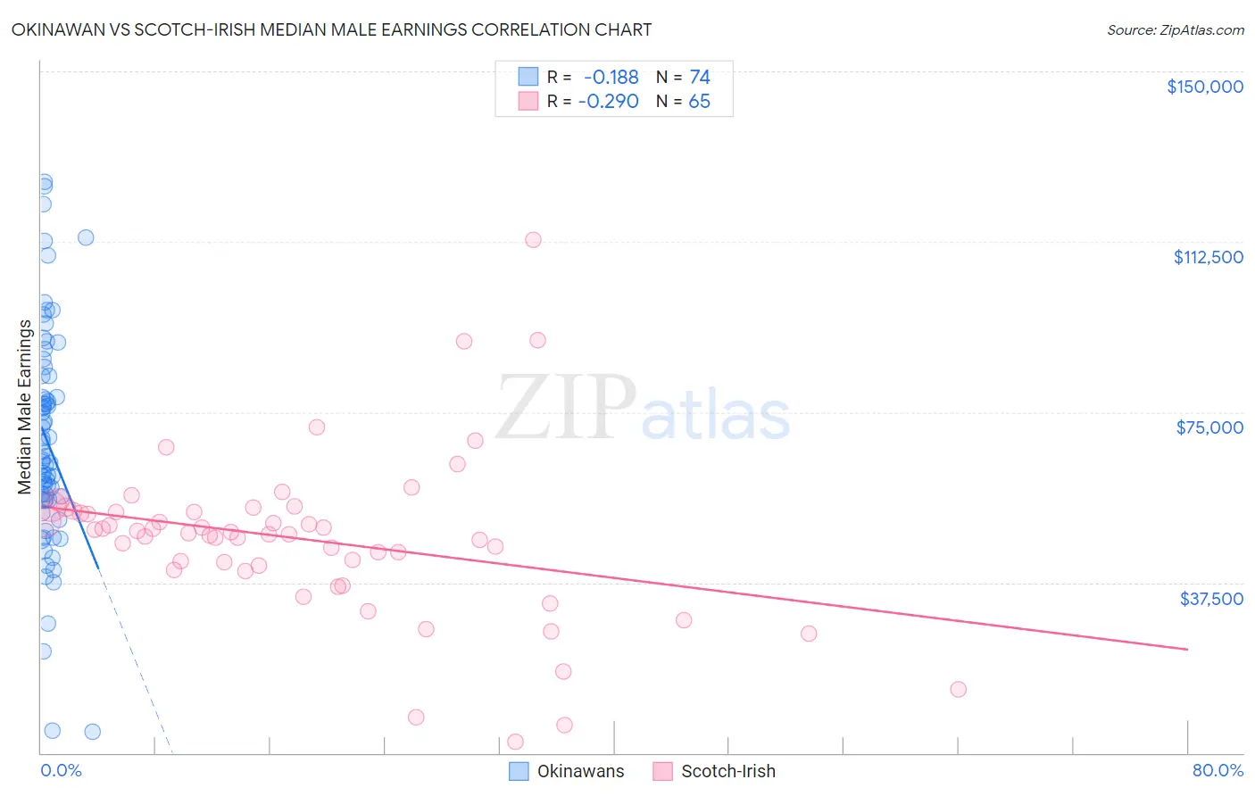 Okinawan vs Scotch-Irish Median Male Earnings