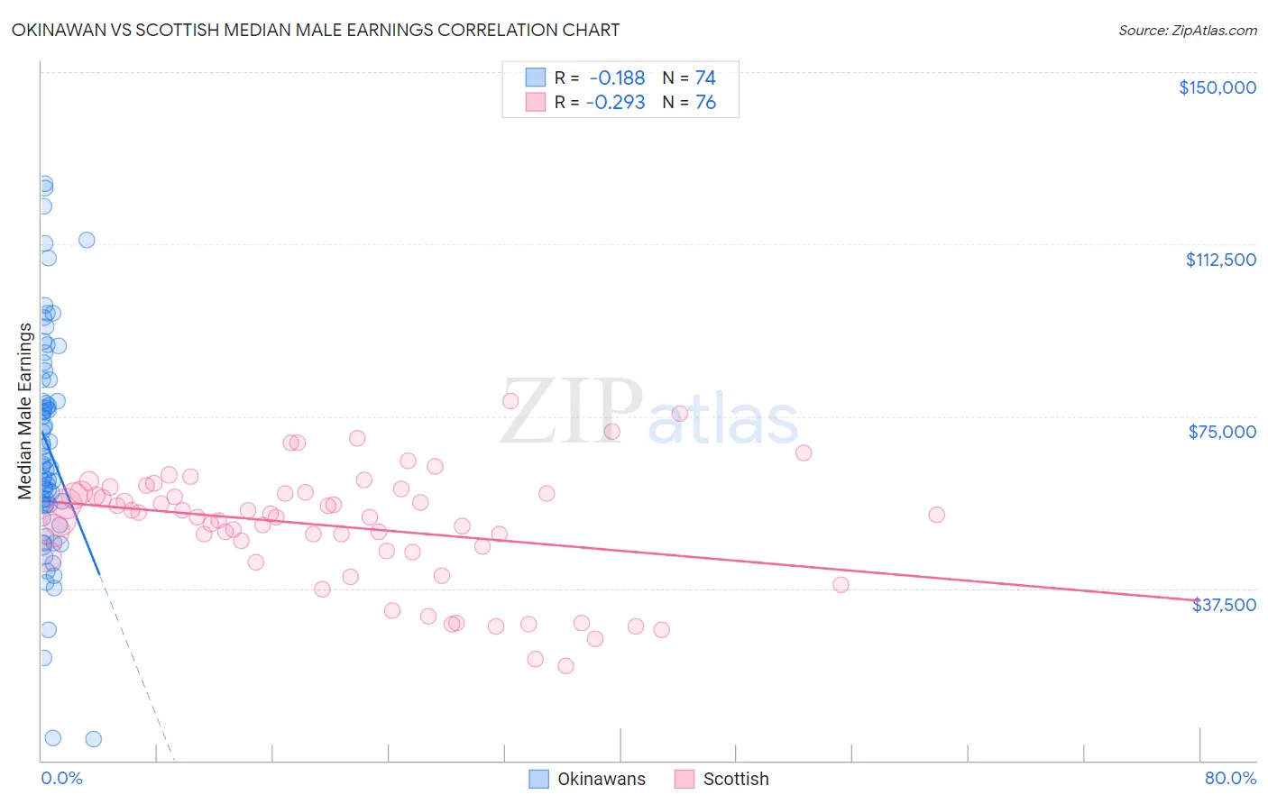 Okinawan vs Scottish Median Male Earnings