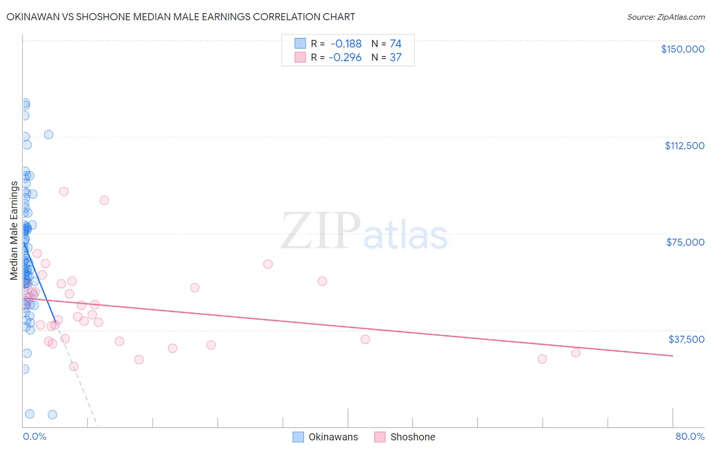 Okinawan vs Shoshone Median Male Earnings