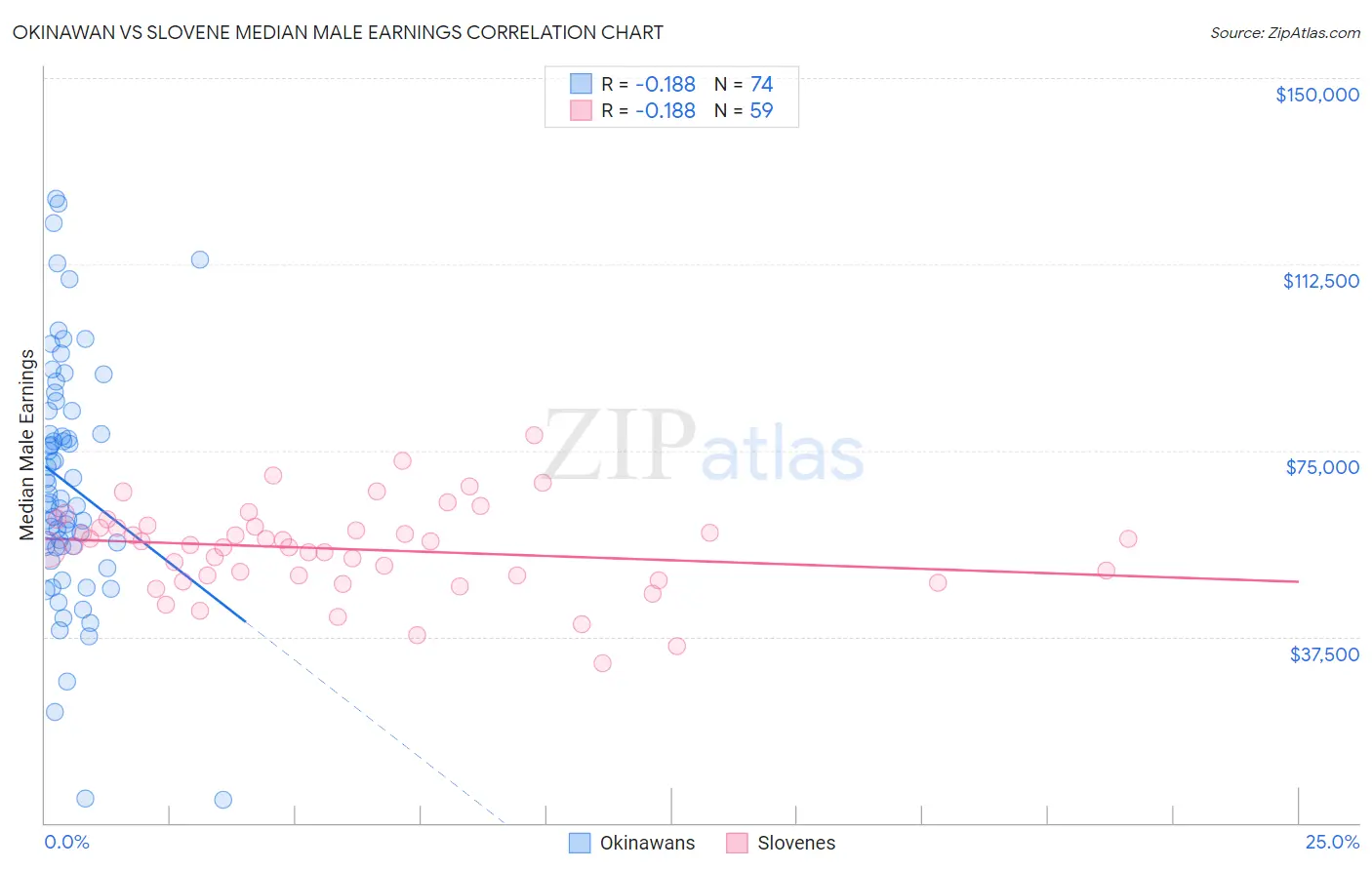 Okinawan vs Slovene Median Male Earnings