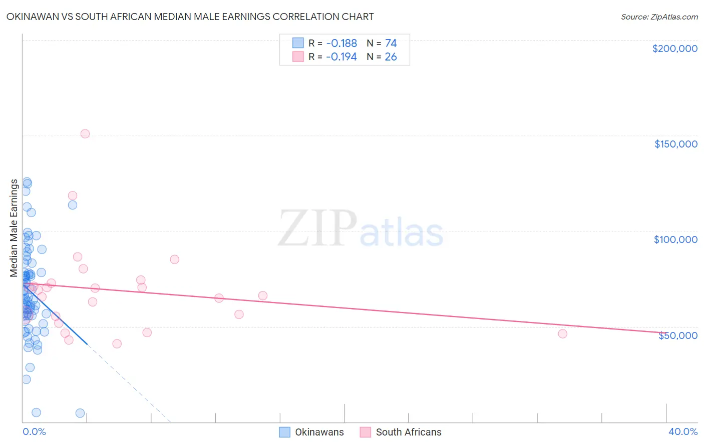 Okinawan vs South African Median Male Earnings