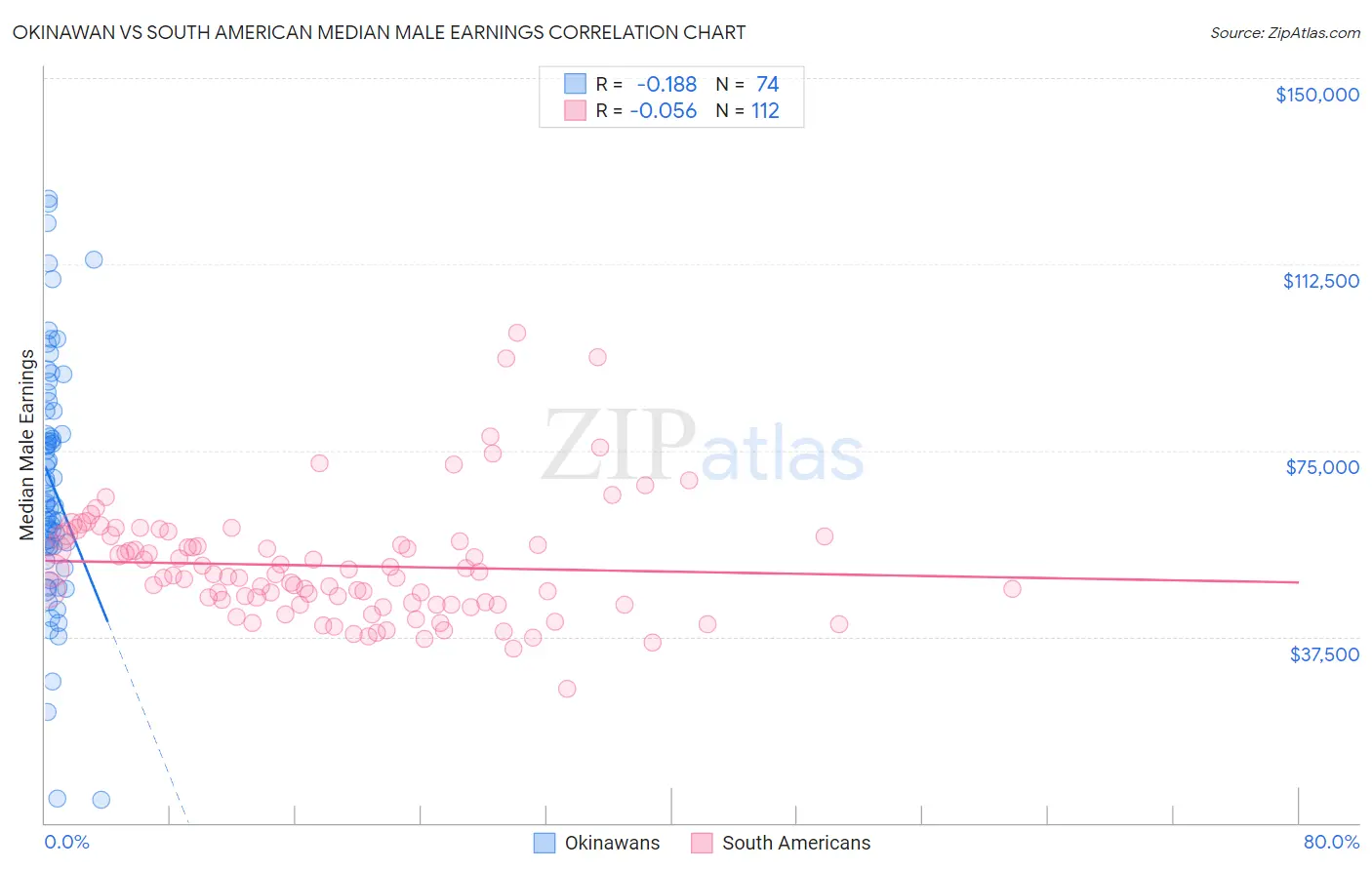 Okinawan vs South American Median Male Earnings