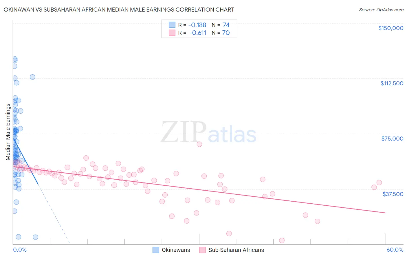 Okinawan vs Subsaharan African Median Male Earnings