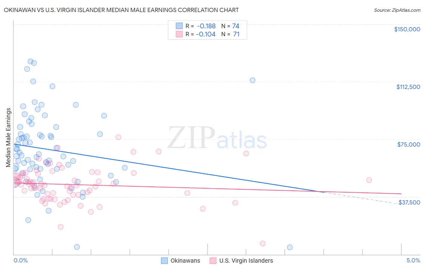 Okinawan vs U.S. Virgin Islander Median Male Earnings