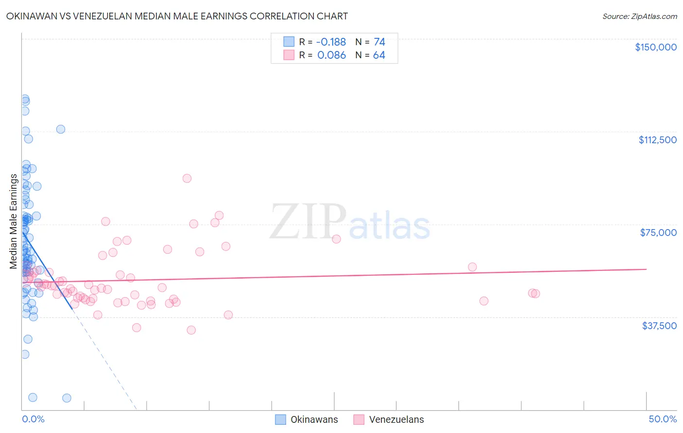 Okinawan vs Venezuelan Median Male Earnings
