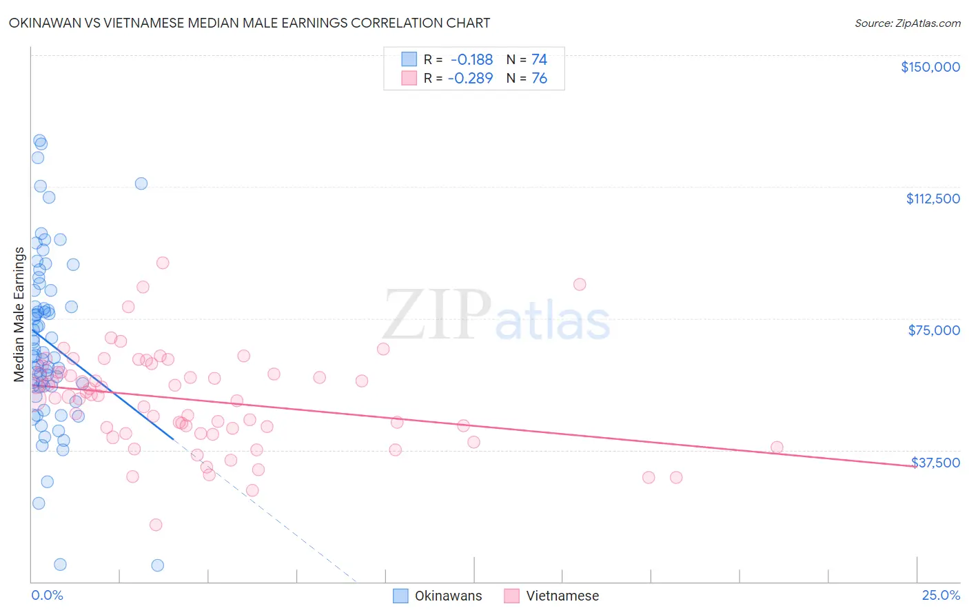 Okinawan vs Vietnamese Median Male Earnings