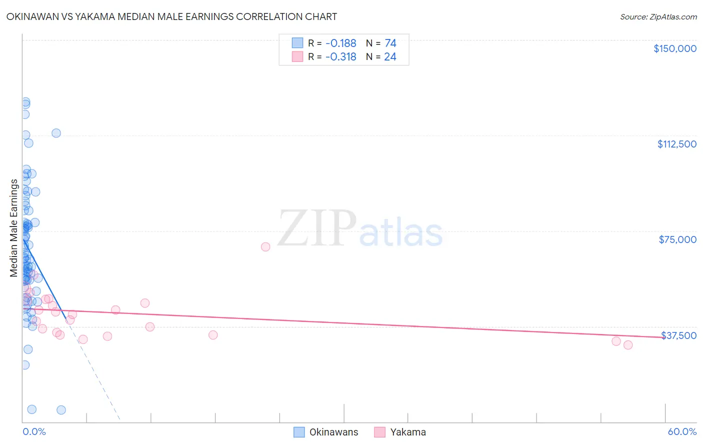 Okinawan vs Yakama Median Male Earnings