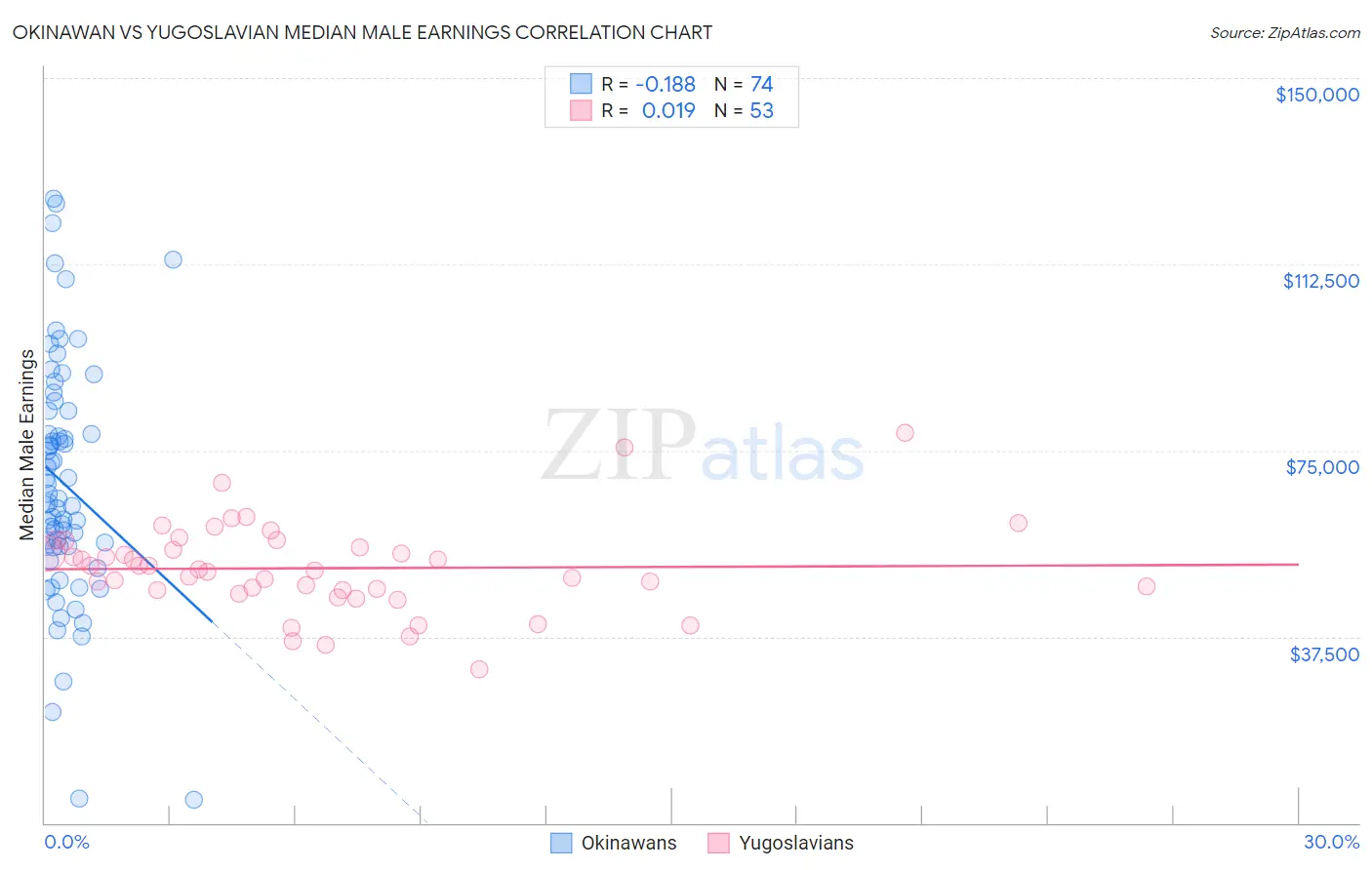 Okinawan vs Yugoslavian Median Male Earnings