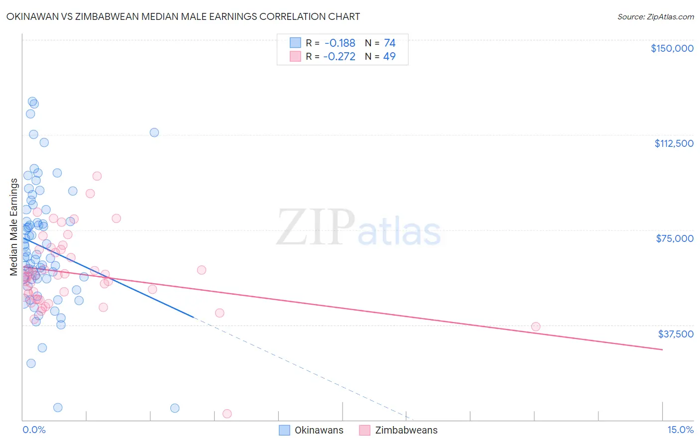 Okinawan vs Zimbabwean Median Male Earnings