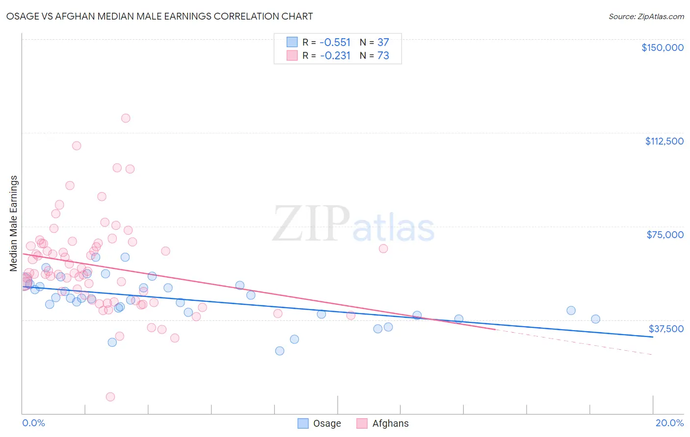 Osage vs Afghan Median Male Earnings