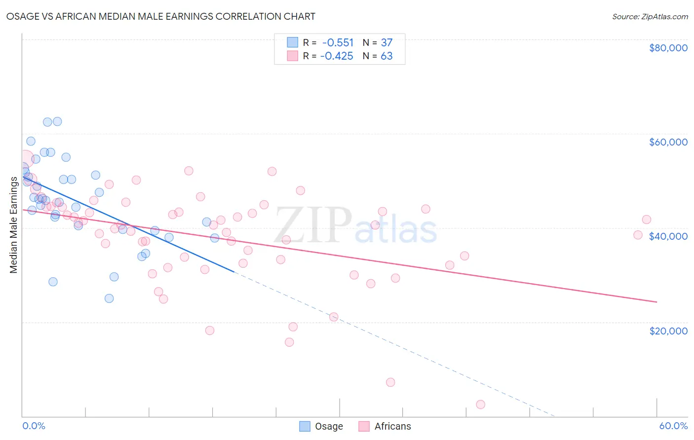 Osage vs African Median Male Earnings