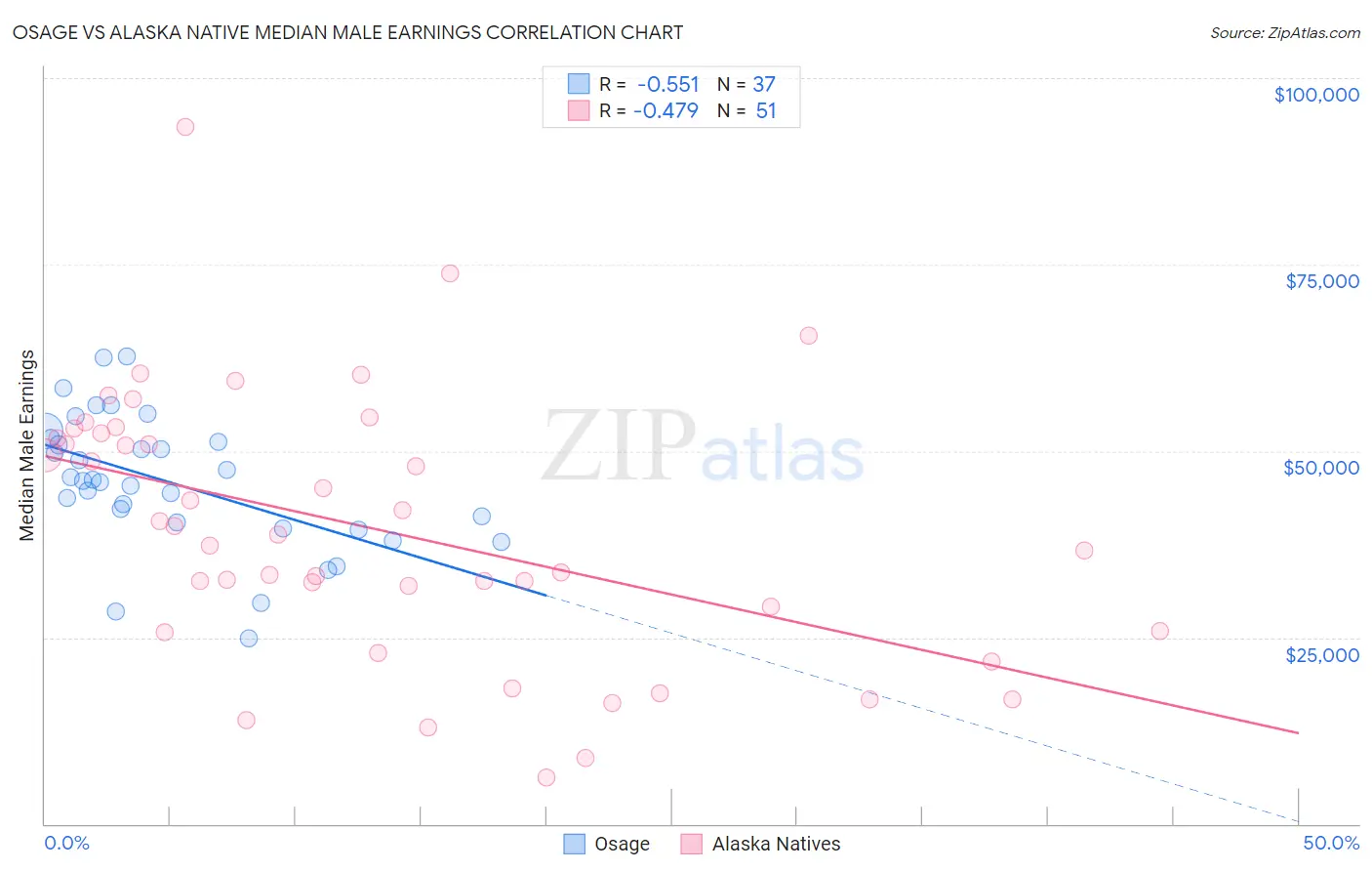 Osage vs Alaska Native Median Male Earnings