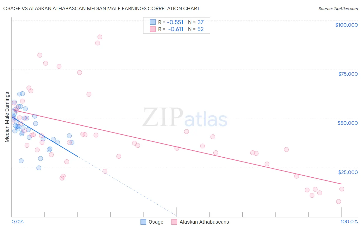 Osage vs Alaskan Athabascan Median Male Earnings