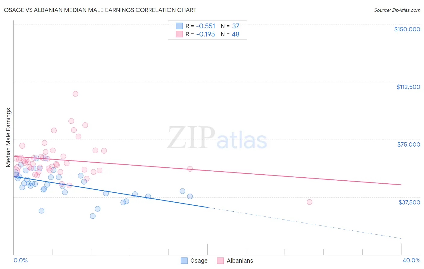 Osage vs Albanian Median Male Earnings